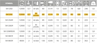 SZLIFIERKA KAT. 125MM 1200W SK125E PNEUMAT.